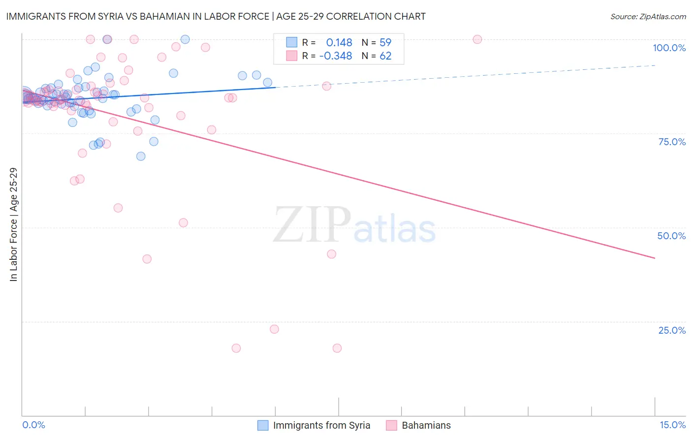 Immigrants from Syria vs Bahamian In Labor Force | Age 25-29