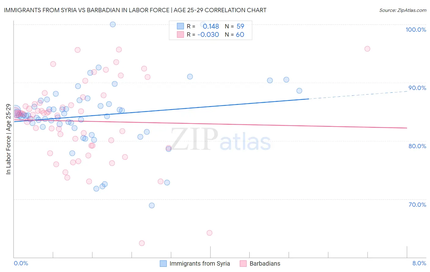 Immigrants from Syria vs Barbadian In Labor Force | Age 25-29