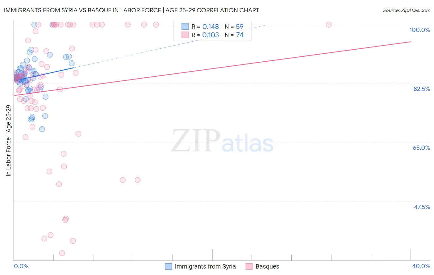 Immigrants from Syria vs Basque In Labor Force | Age 25-29