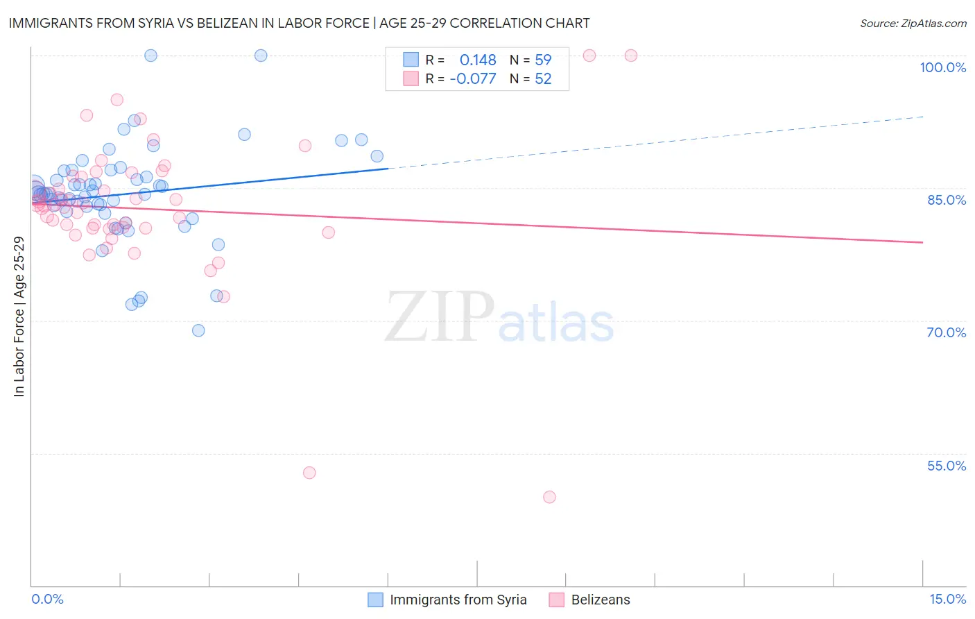 Immigrants from Syria vs Belizean In Labor Force | Age 25-29