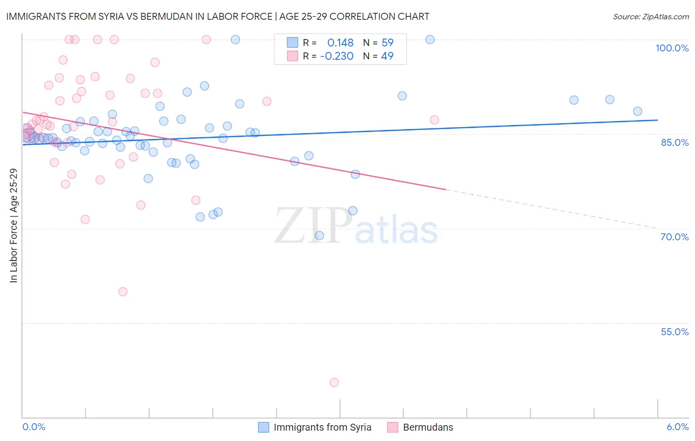 Immigrants from Syria vs Bermudan In Labor Force | Age 25-29