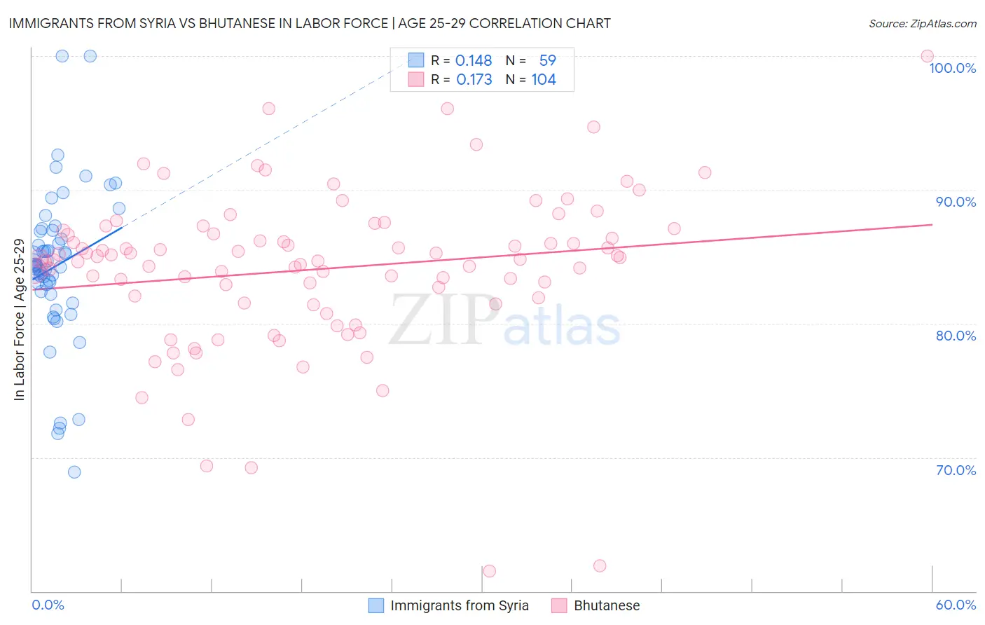 Immigrants from Syria vs Bhutanese In Labor Force | Age 25-29