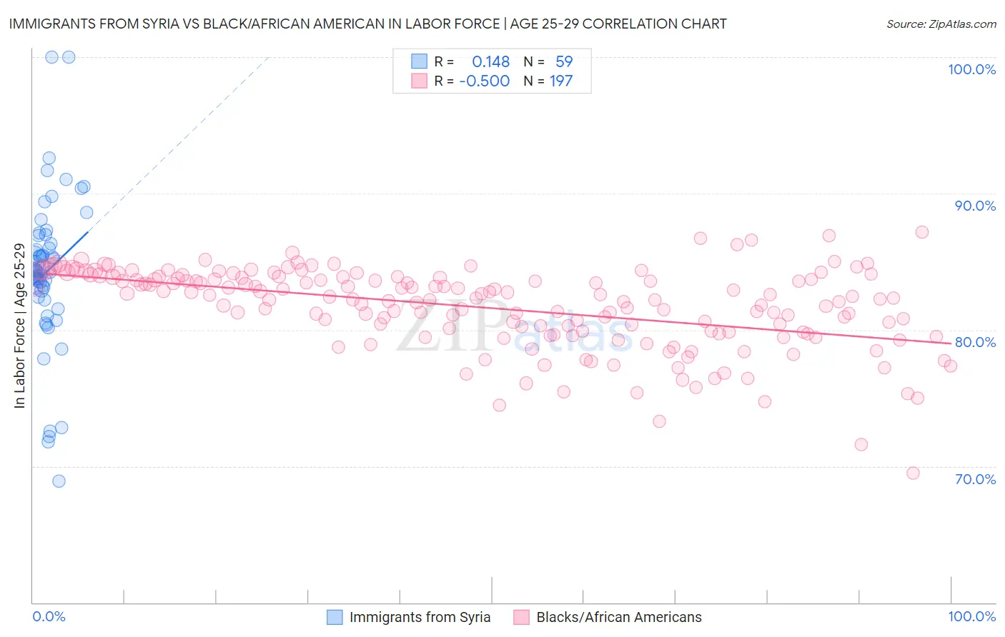 Immigrants from Syria vs Black/African American In Labor Force | Age 25-29