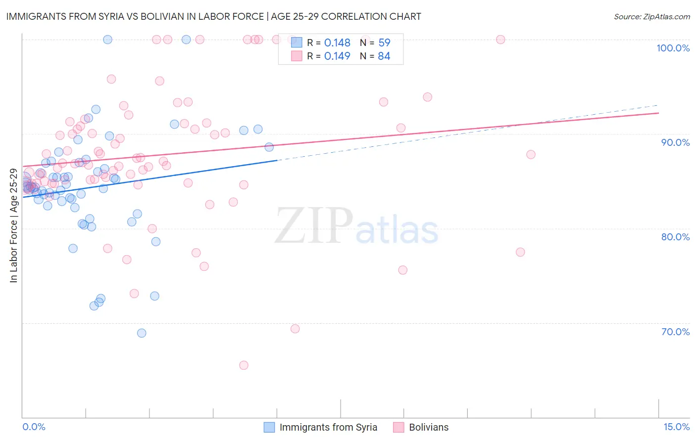 Immigrants from Syria vs Bolivian In Labor Force | Age 25-29