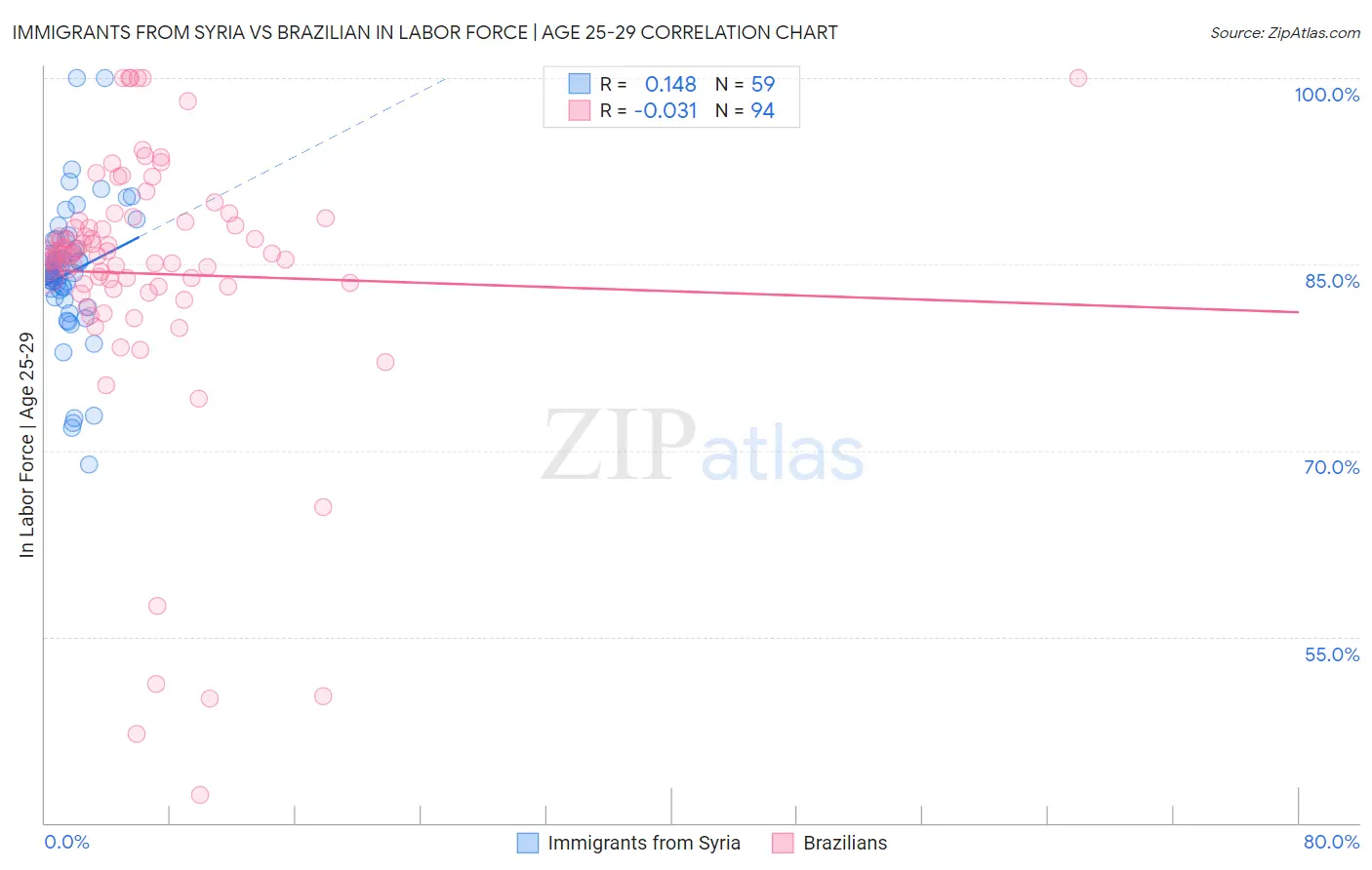 Immigrants from Syria vs Brazilian In Labor Force | Age 25-29