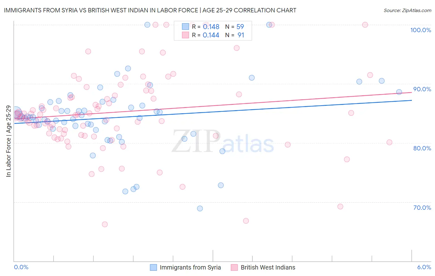 Immigrants from Syria vs British West Indian In Labor Force | Age 25-29