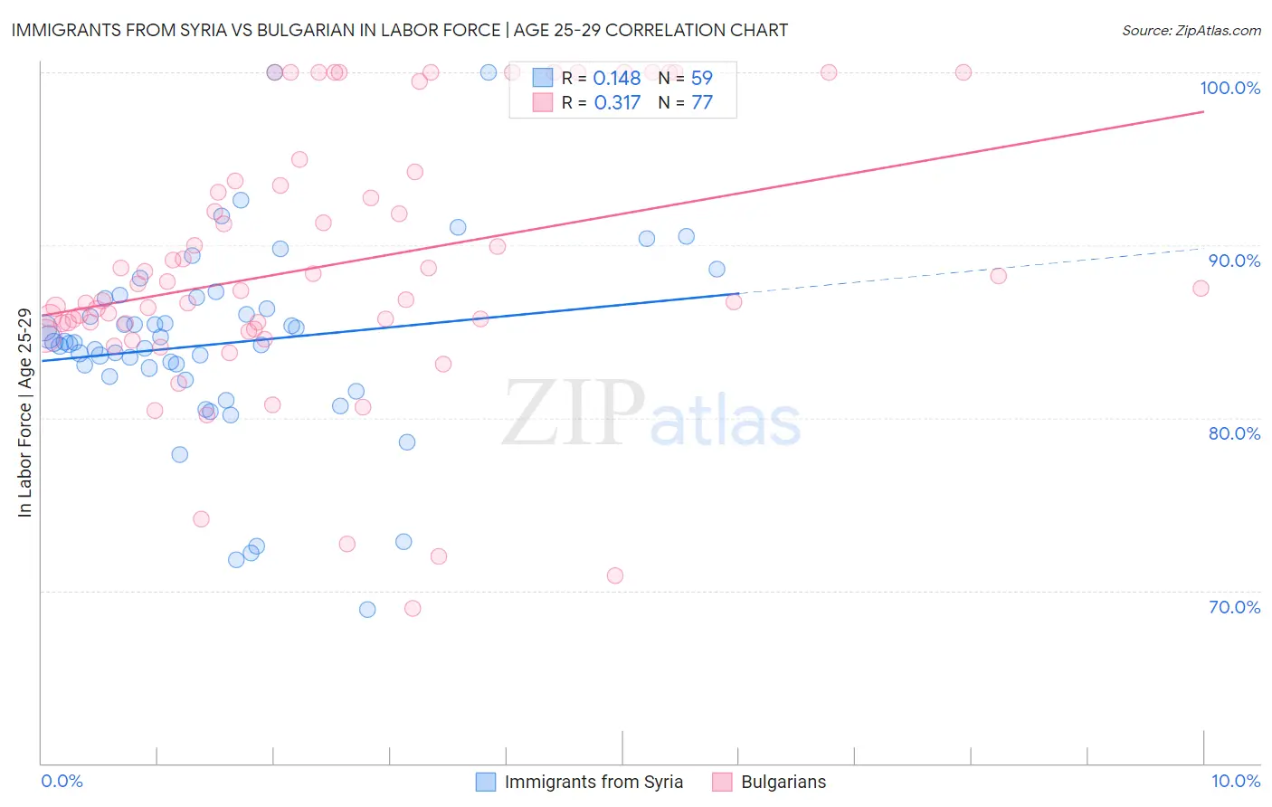 Immigrants from Syria vs Bulgarian In Labor Force | Age 25-29