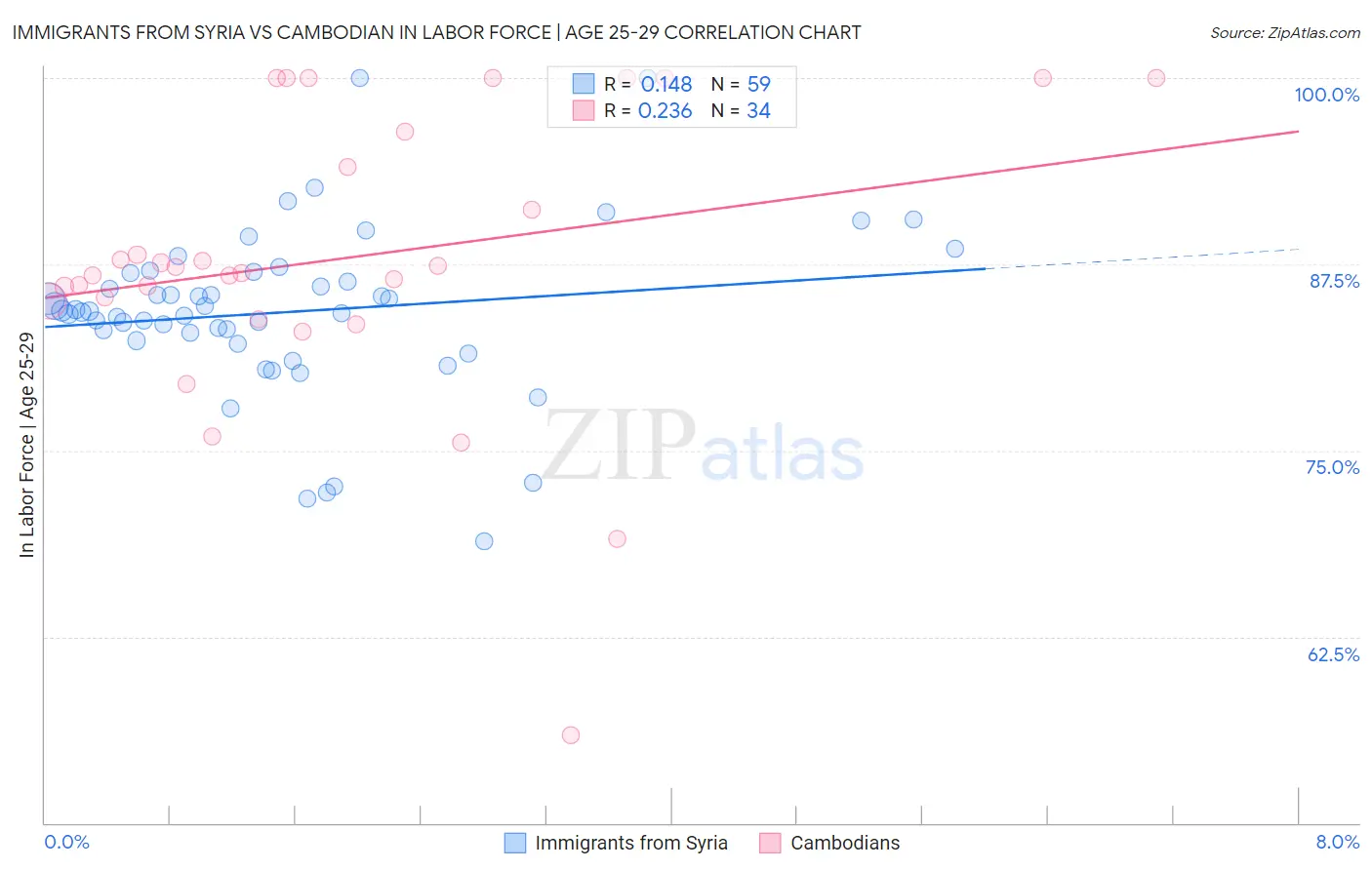 Immigrants from Syria vs Cambodian In Labor Force | Age 25-29