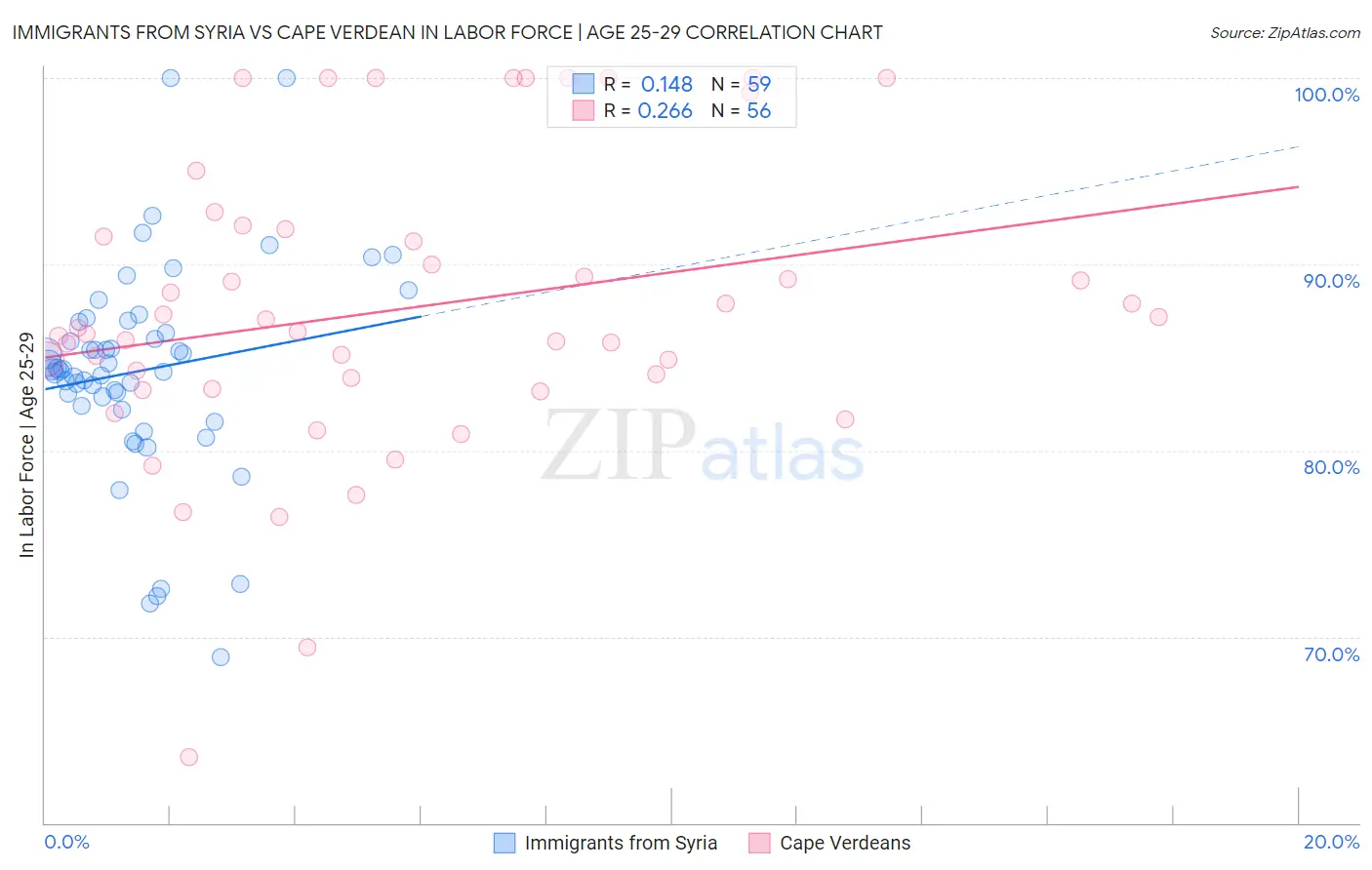 Immigrants from Syria vs Cape Verdean In Labor Force | Age 25-29