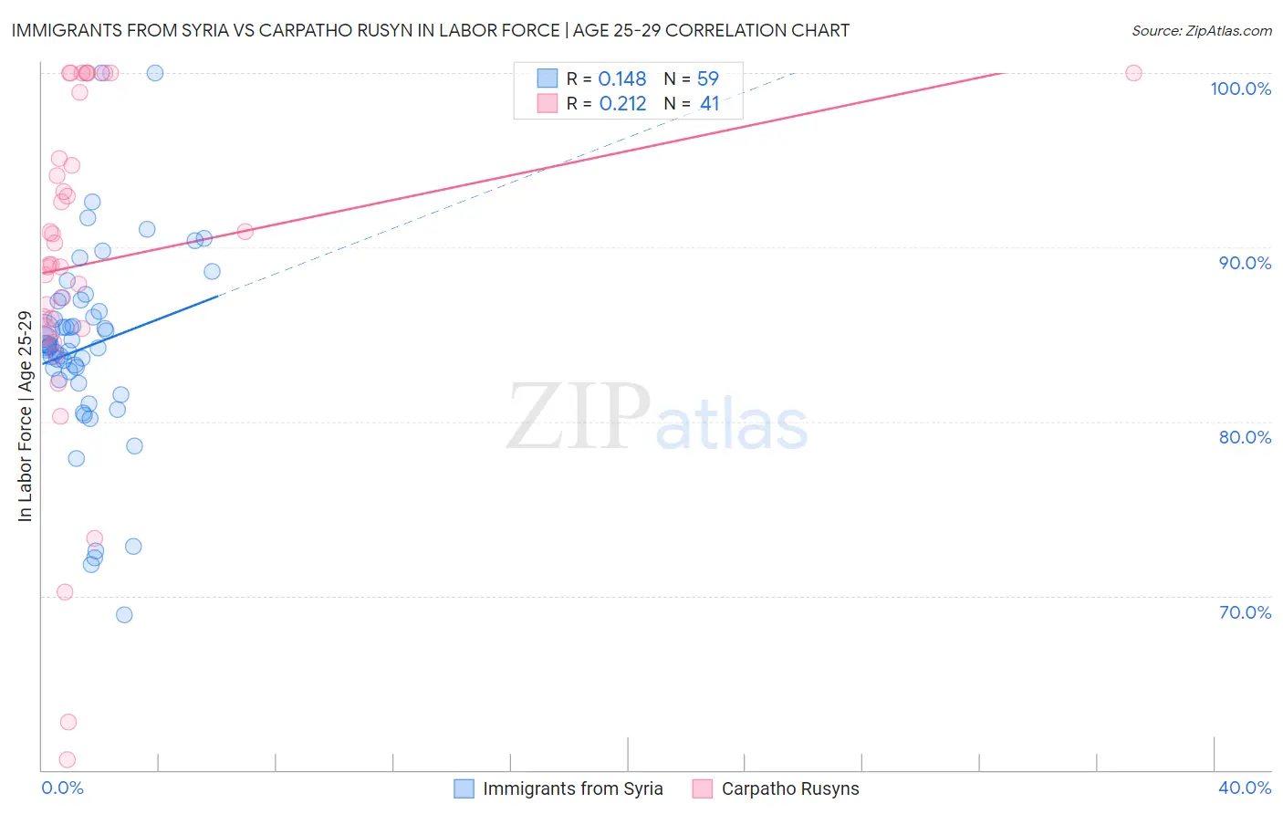 Immigrants from Syria vs Carpatho Rusyn In Labor Force | Age 25-29