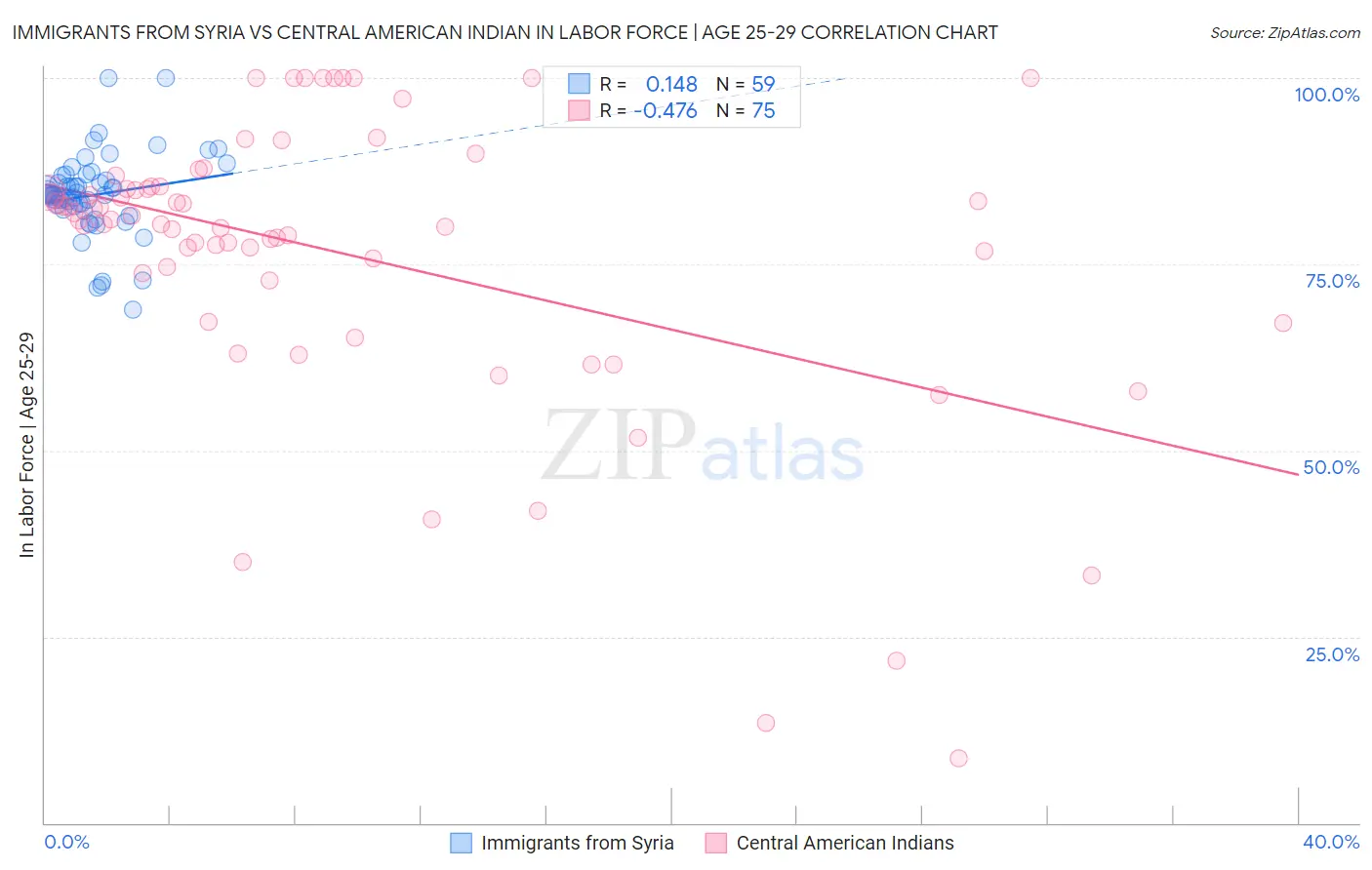Immigrants from Syria vs Central American Indian In Labor Force | Age 25-29