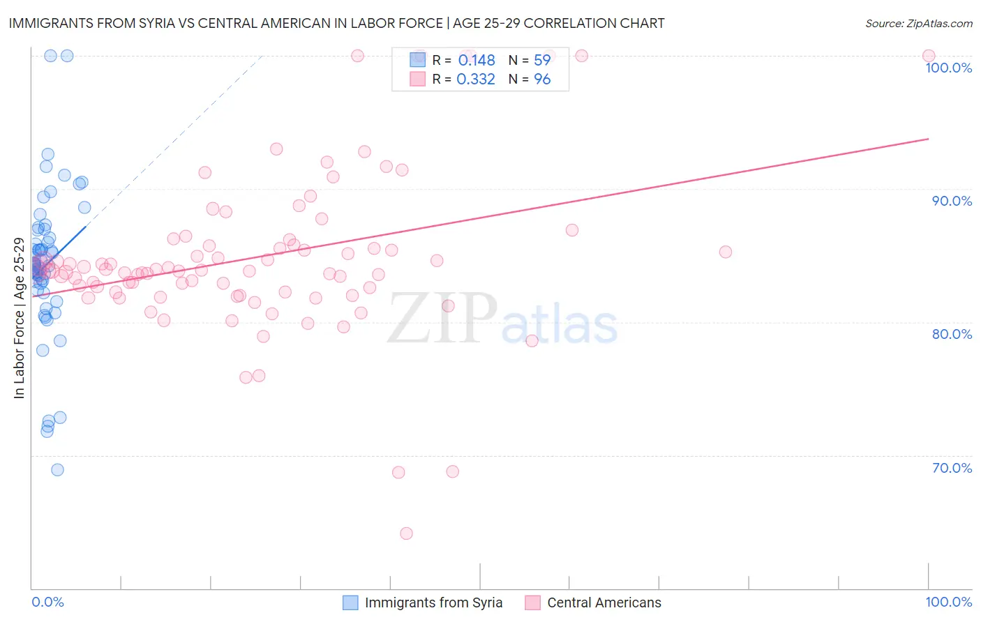 Immigrants from Syria vs Central American In Labor Force | Age 25-29