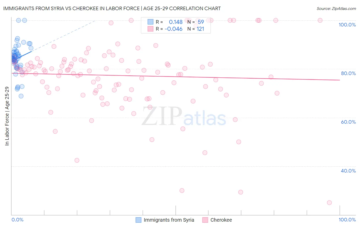 Immigrants from Syria vs Cherokee In Labor Force | Age 25-29