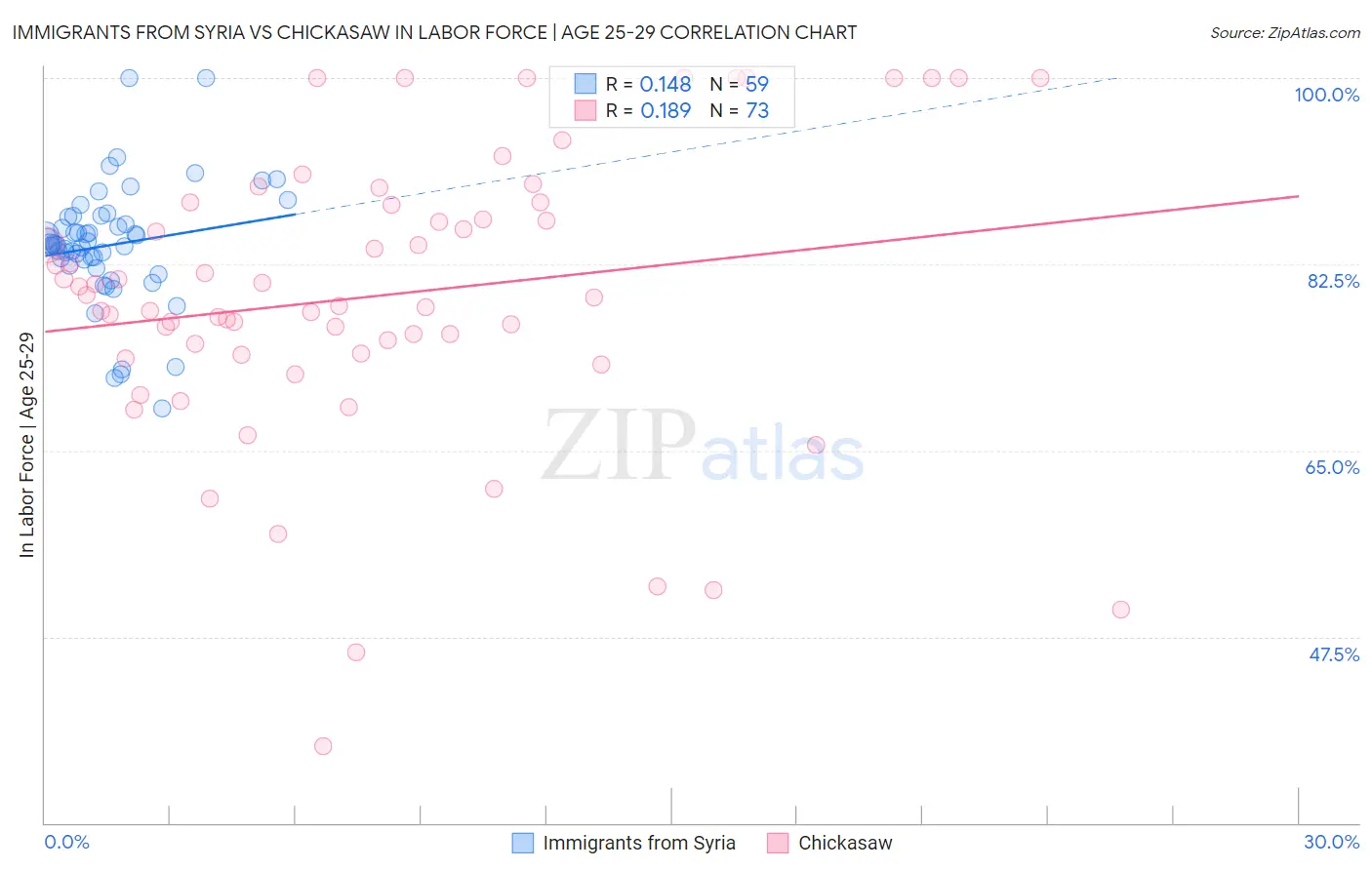 Immigrants from Syria vs Chickasaw In Labor Force | Age 25-29