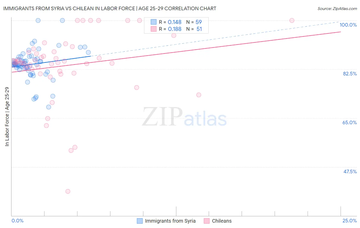 Immigrants from Syria vs Chilean In Labor Force | Age 25-29