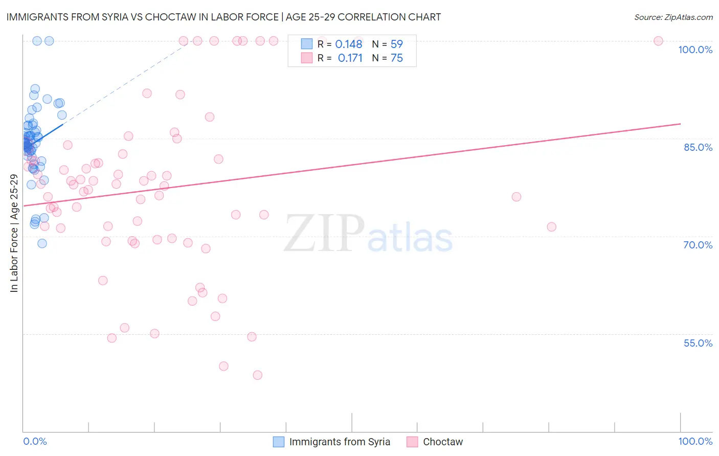 Immigrants from Syria vs Choctaw In Labor Force | Age 25-29