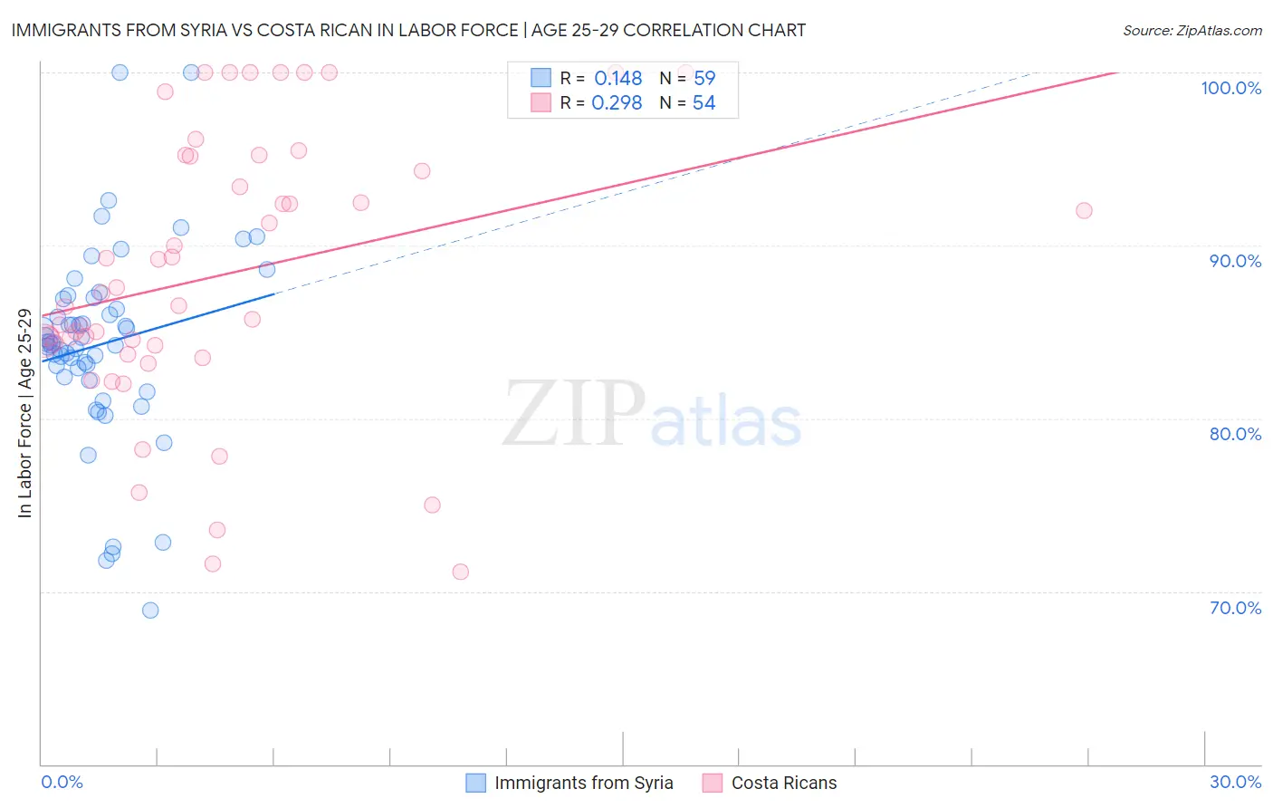 Immigrants from Syria vs Costa Rican In Labor Force | Age 25-29
