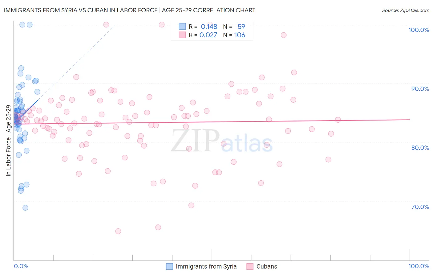 Immigrants from Syria vs Cuban In Labor Force | Age 25-29