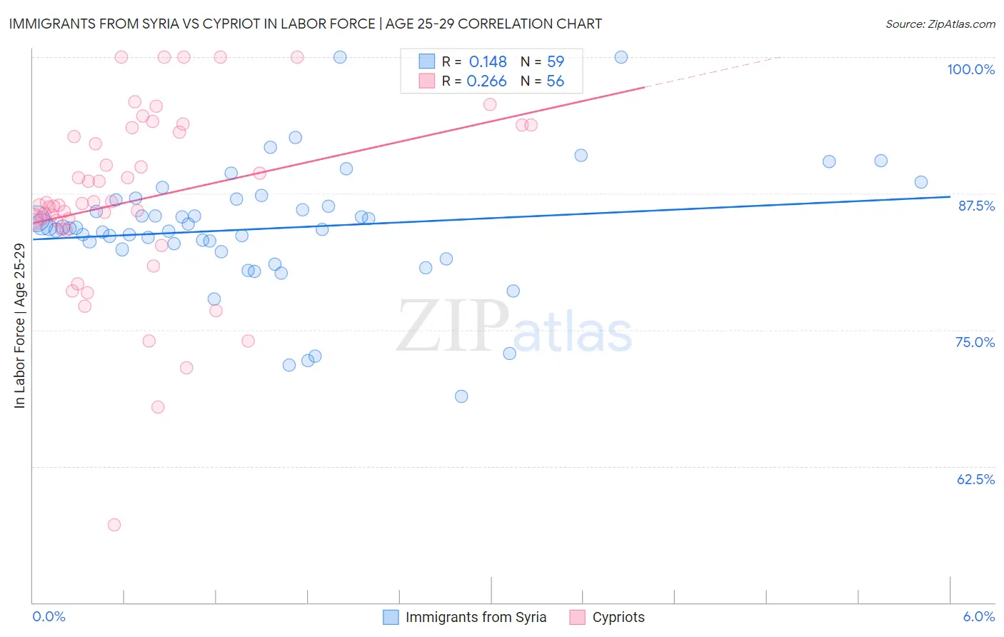 Immigrants from Syria vs Cypriot In Labor Force | Age 25-29