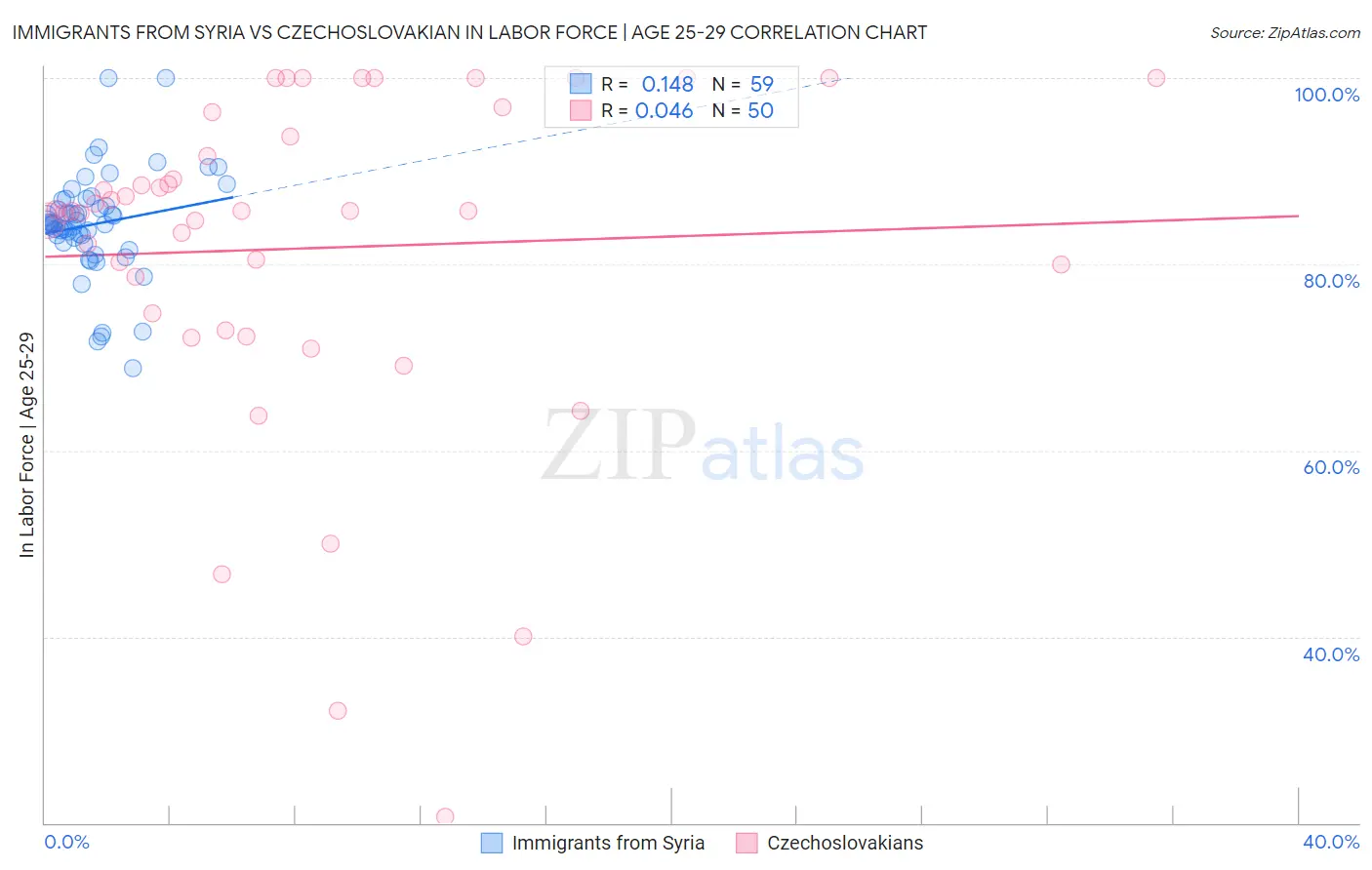 Immigrants from Syria vs Czechoslovakian In Labor Force | Age 25-29
