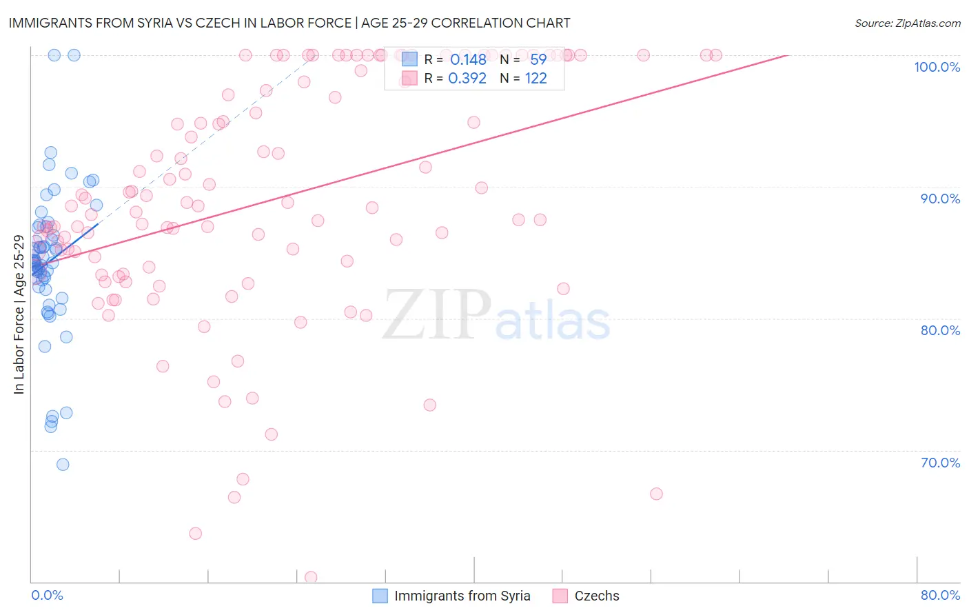 Immigrants from Syria vs Czech In Labor Force | Age 25-29