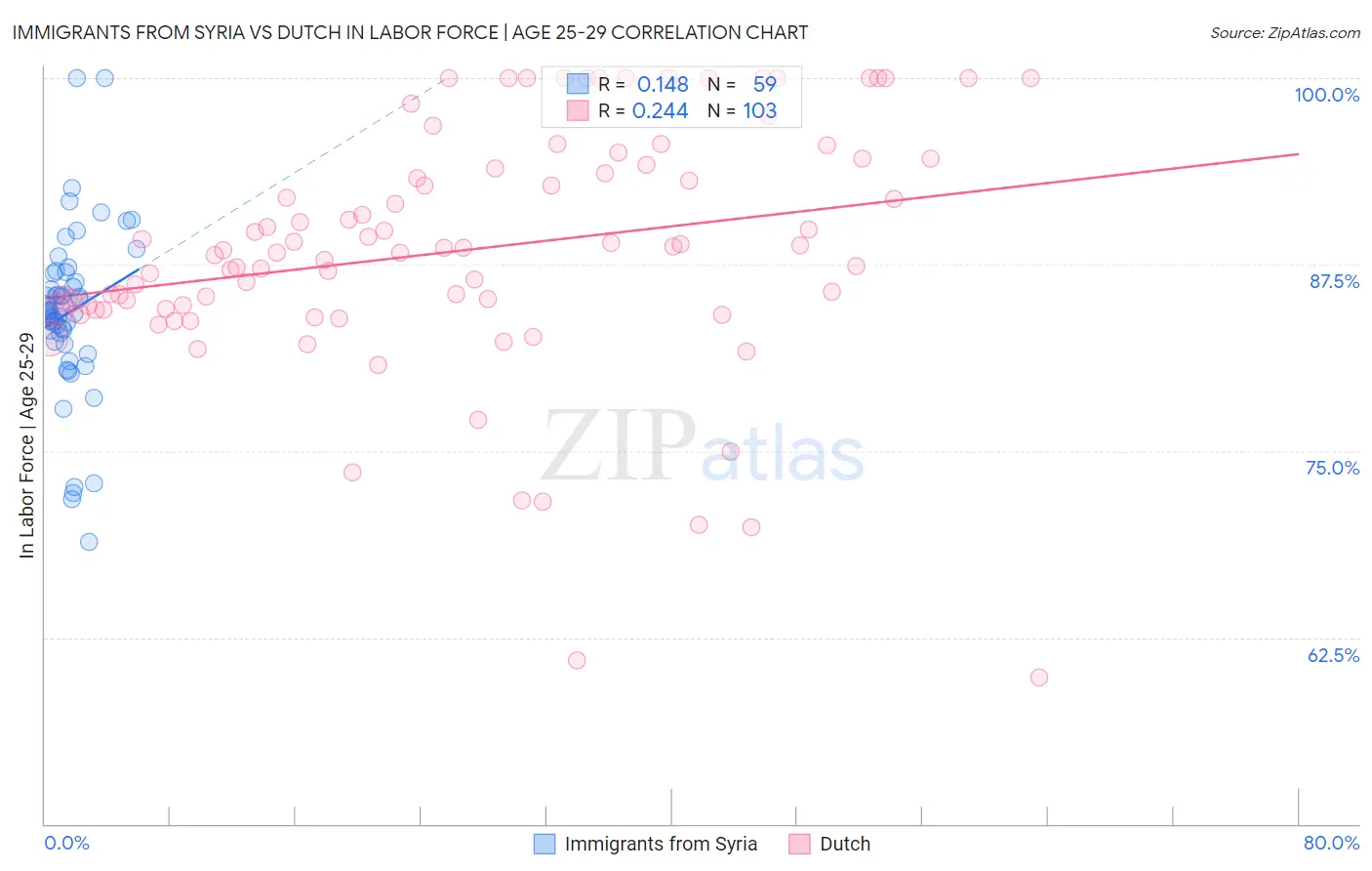 Immigrants from Syria vs Dutch In Labor Force | Age 25-29