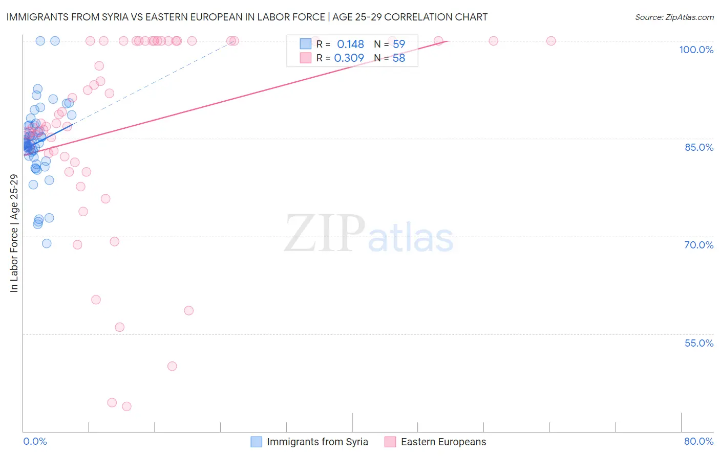 Immigrants from Syria vs Eastern European In Labor Force | Age 25-29