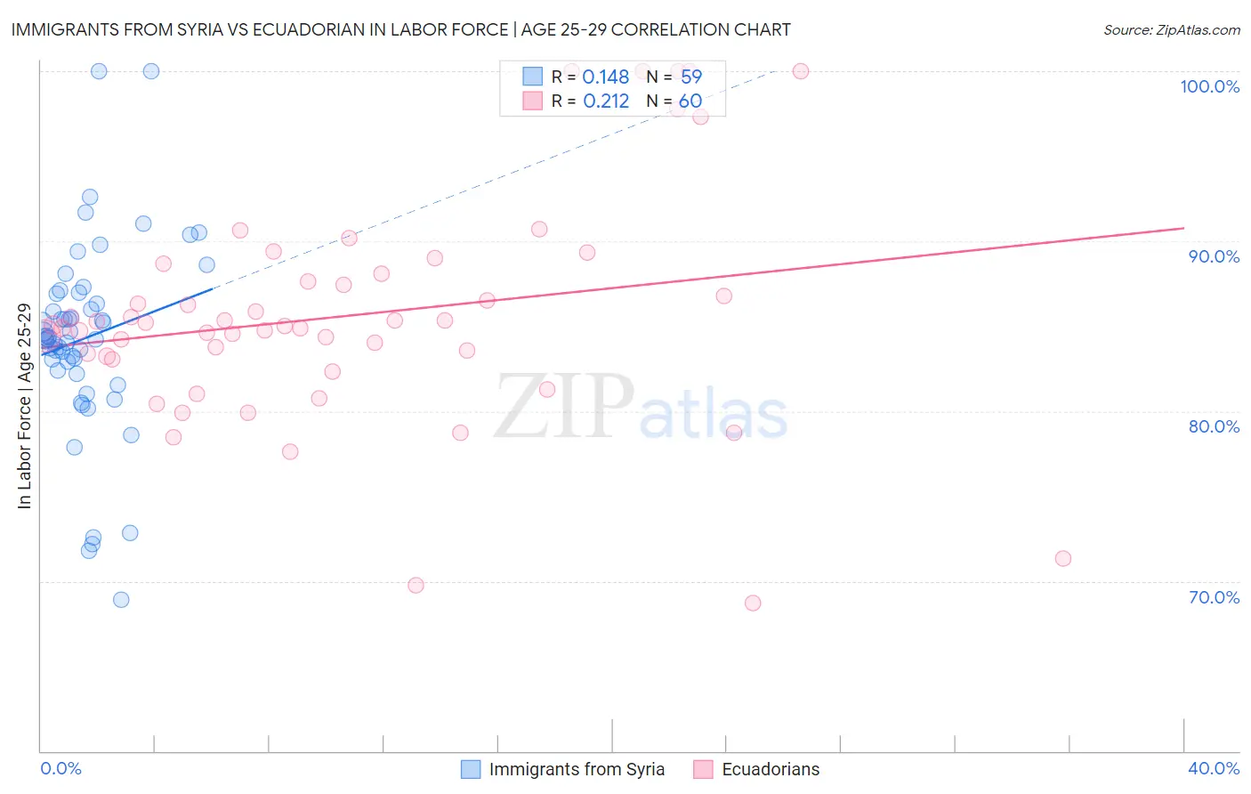 Immigrants from Syria vs Ecuadorian In Labor Force | Age 25-29