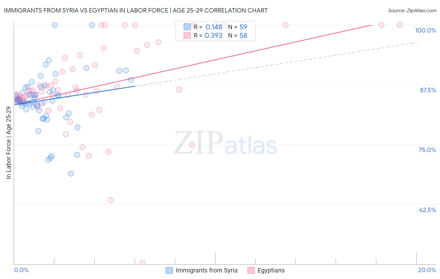 Immigrants from Syria vs Egyptian In Labor Force | Age 25-29