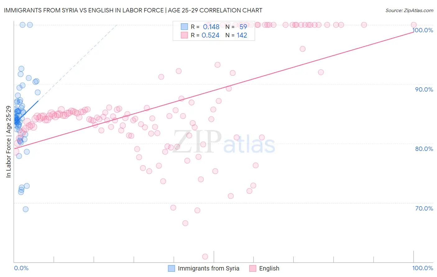 Immigrants from Syria vs English In Labor Force | Age 25-29