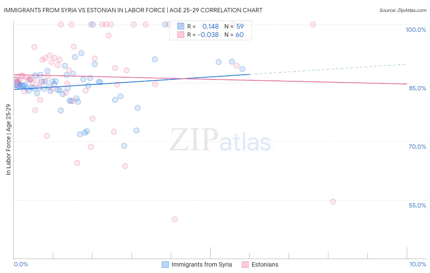 Immigrants from Syria vs Estonian In Labor Force | Age 25-29