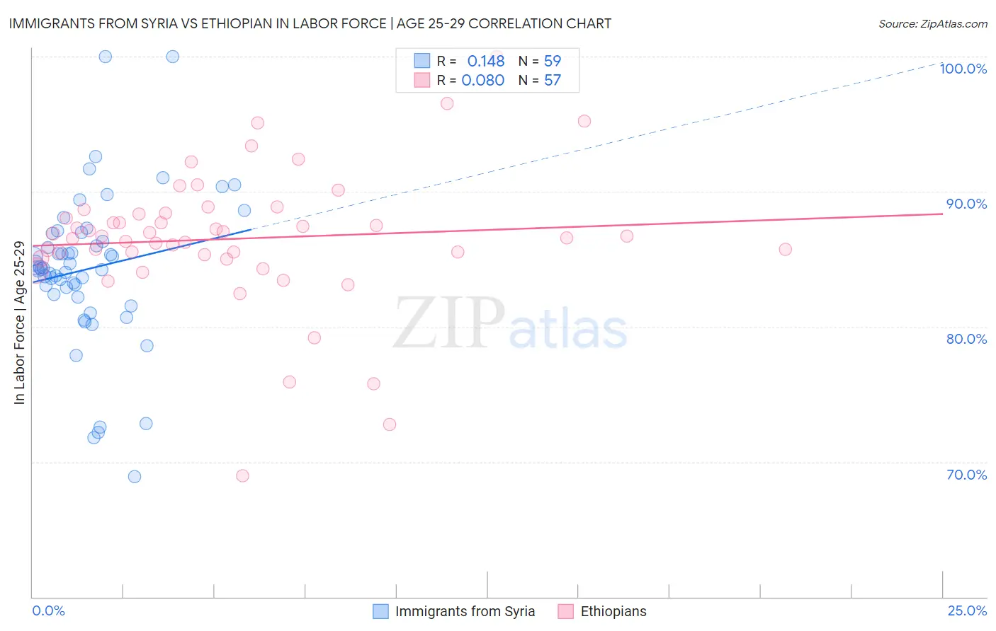 Immigrants from Syria vs Ethiopian In Labor Force | Age 25-29