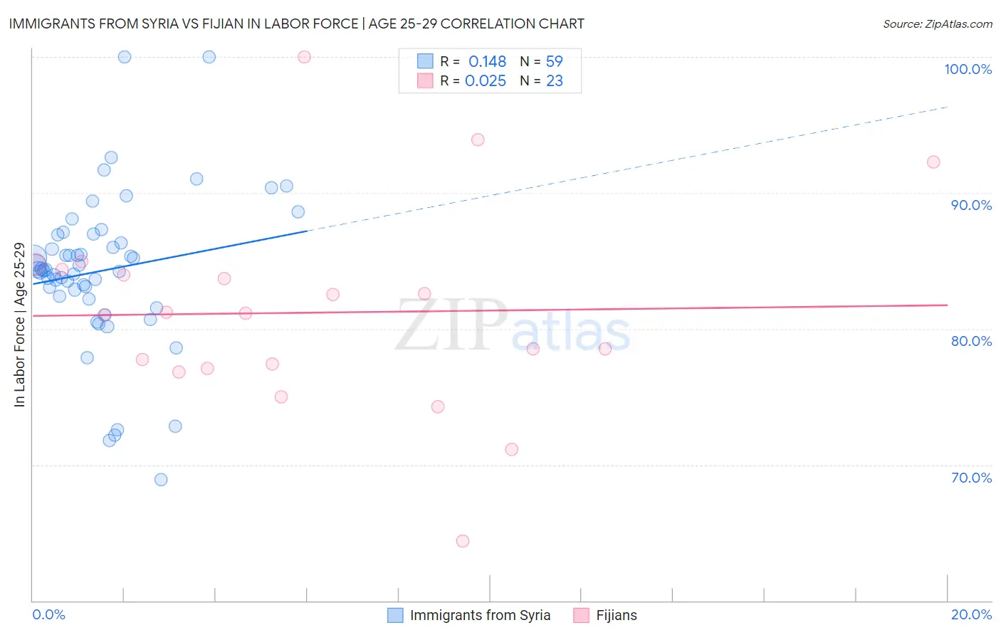 Immigrants from Syria vs Fijian In Labor Force | Age 25-29