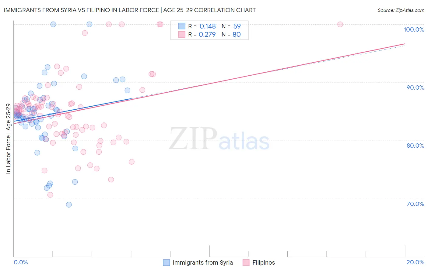 Immigrants from Syria vs Filipino In Labor Force | Age 25-29