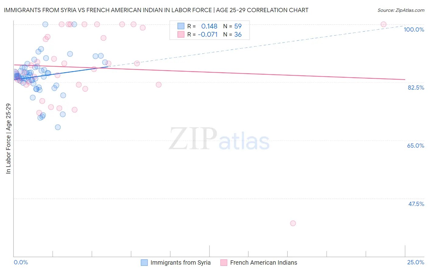 Immigrants from Syria vs French American Indian In Labor Force | Age 25-29