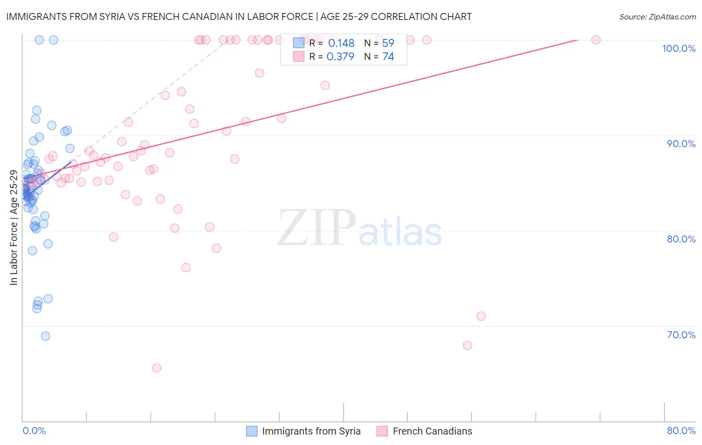 Immigrants from Syria vs French Canadian In Labor Force | Age 25-29