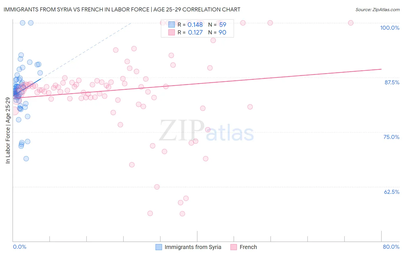 Immigrants from Syria vs French In Labor Force | Age 25-29