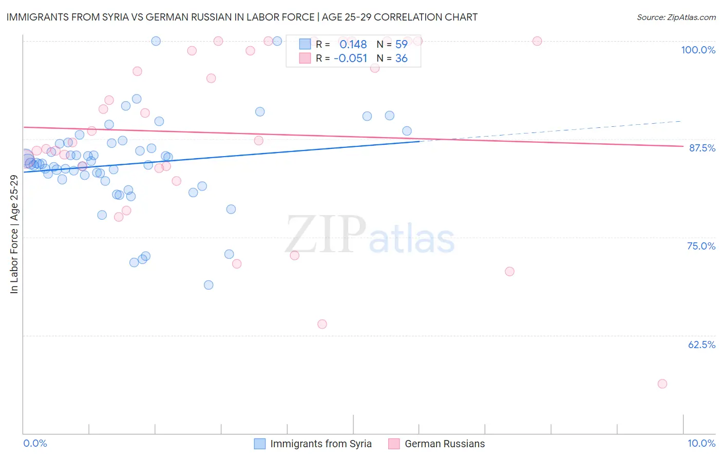 Immigrants from Syria vs German Russian In Labor Force | Age 25-29