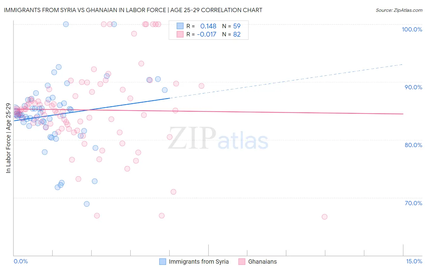 Immigrants from Syria vs Ghanaian In Labor Force | Age 25-29