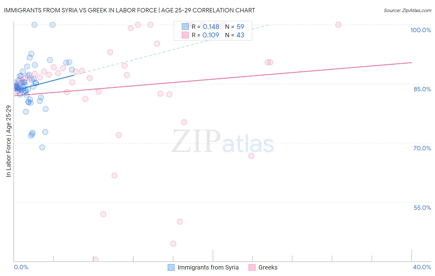 Immigrants from Syria vs Greek In Labor Force | Age 25-29