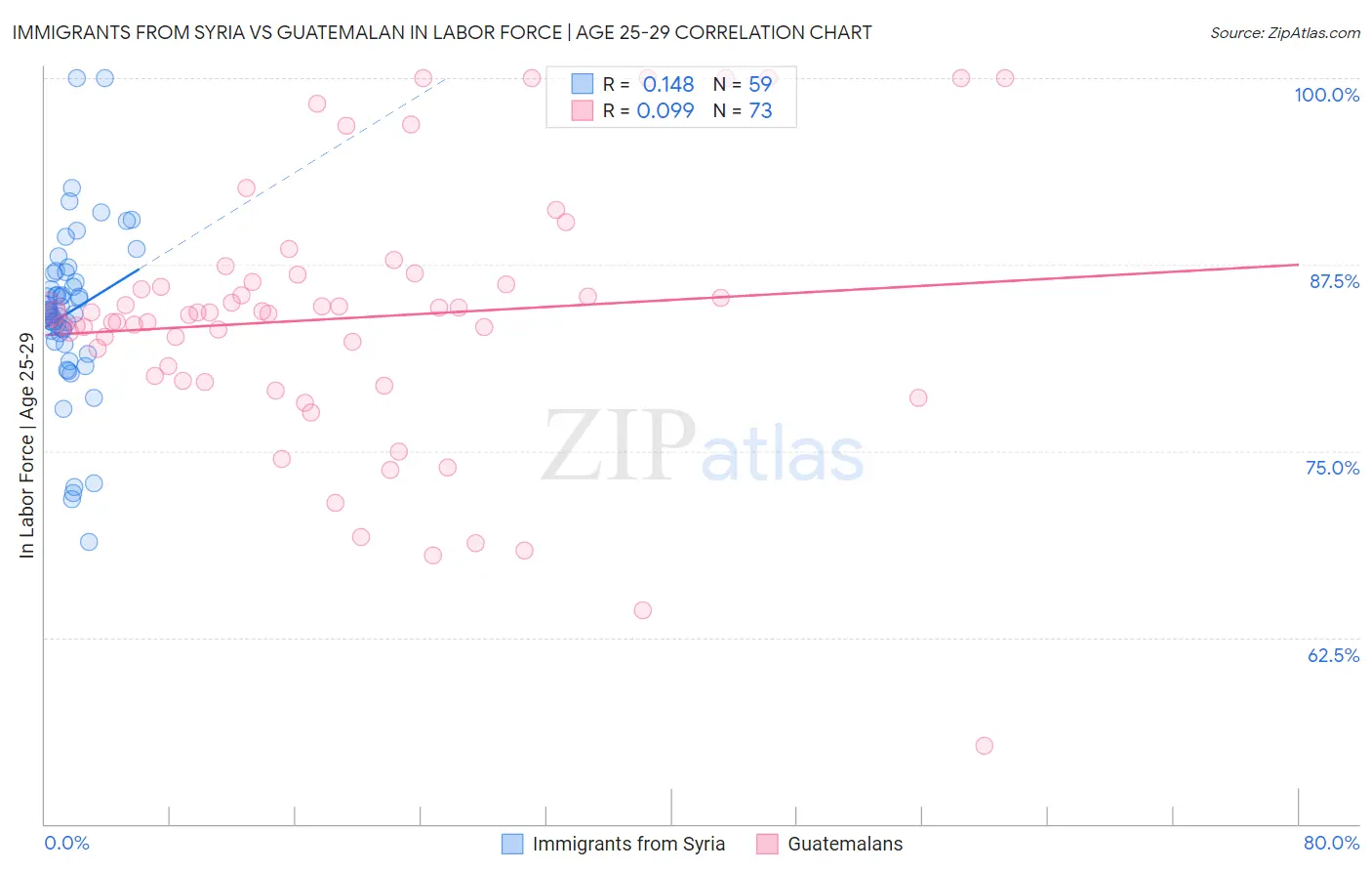 Immigrants from Syria vs Guatemalan In Labor Force | Age 25-29