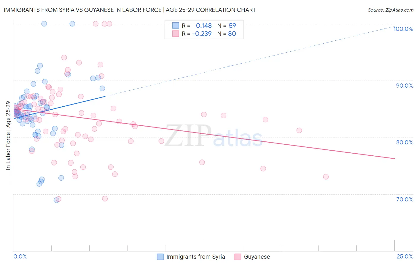 Immigrants from Syria vs Guyanese In Labor Force | Age 25-29