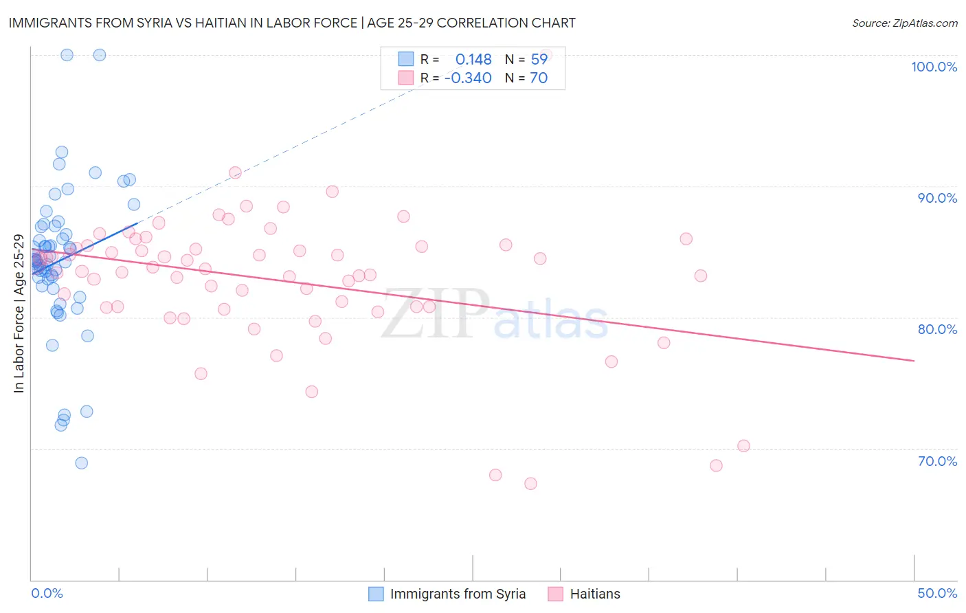 Immigrants from Syria vs Haitian In Labor Force | Age 25-29