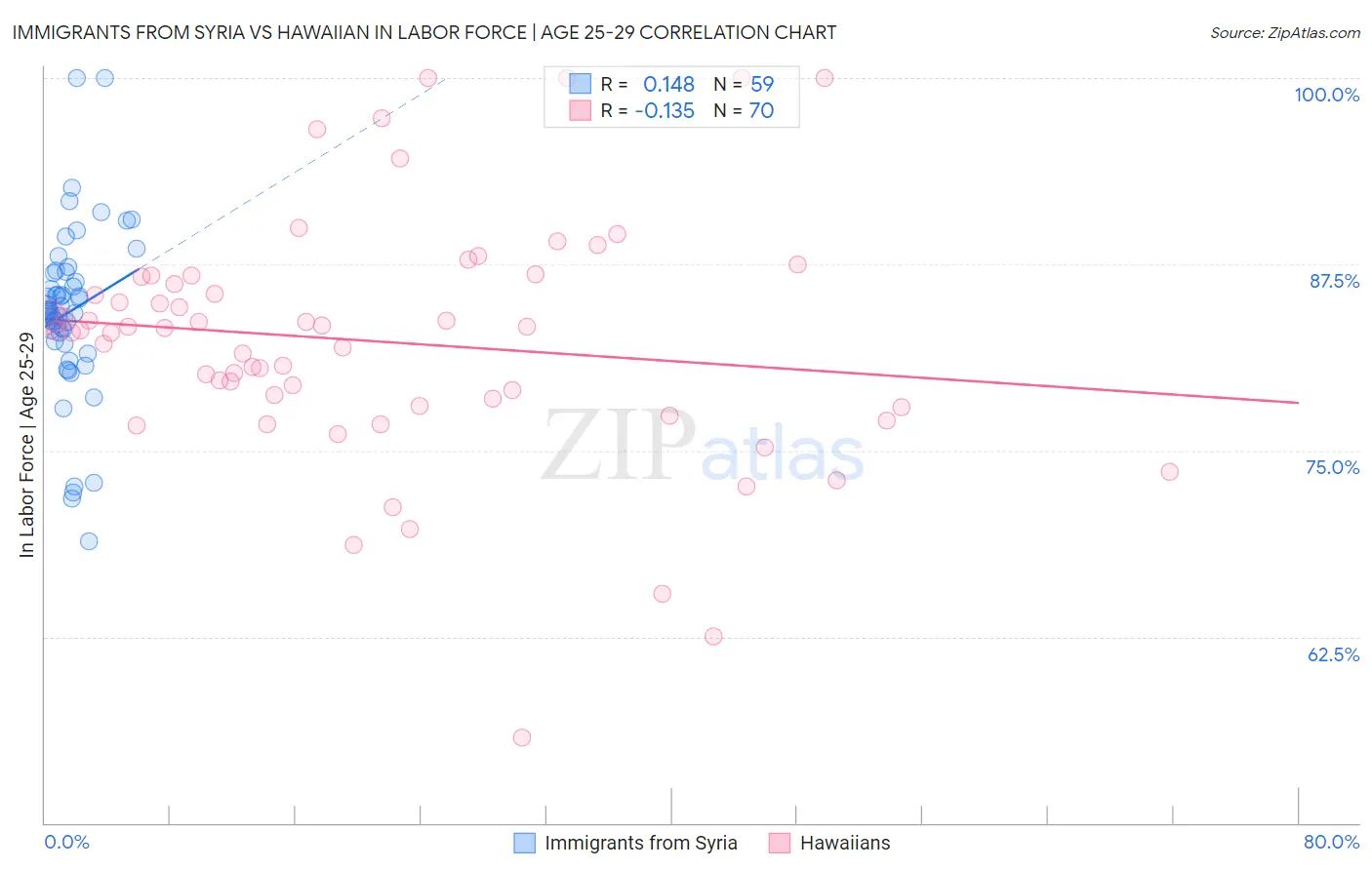 Immigrants from Syria vs Hawaiian In Labor Force | Age 25-29