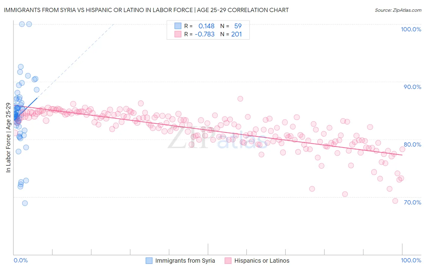 Immigrants from Syria vs Hispanic or Latino In Labor Force | Age 25-29