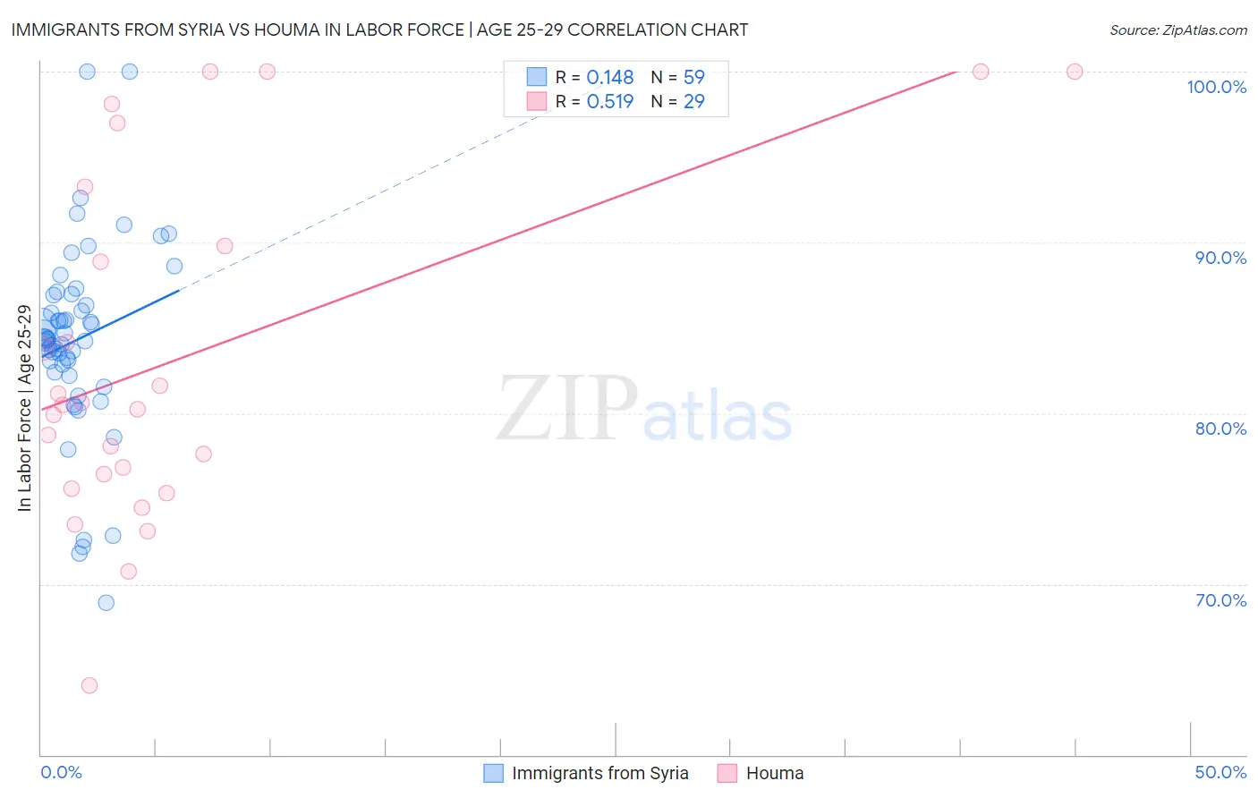 Immigrants from Syria vs Houma In Labor Force | Age 25-29