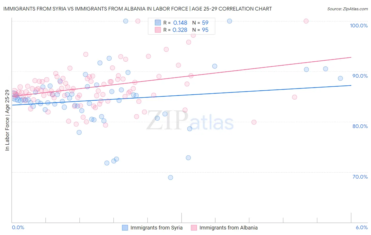 Immigrants from Syria vs Immigrants from Albania In Labor Force | Age 25-29