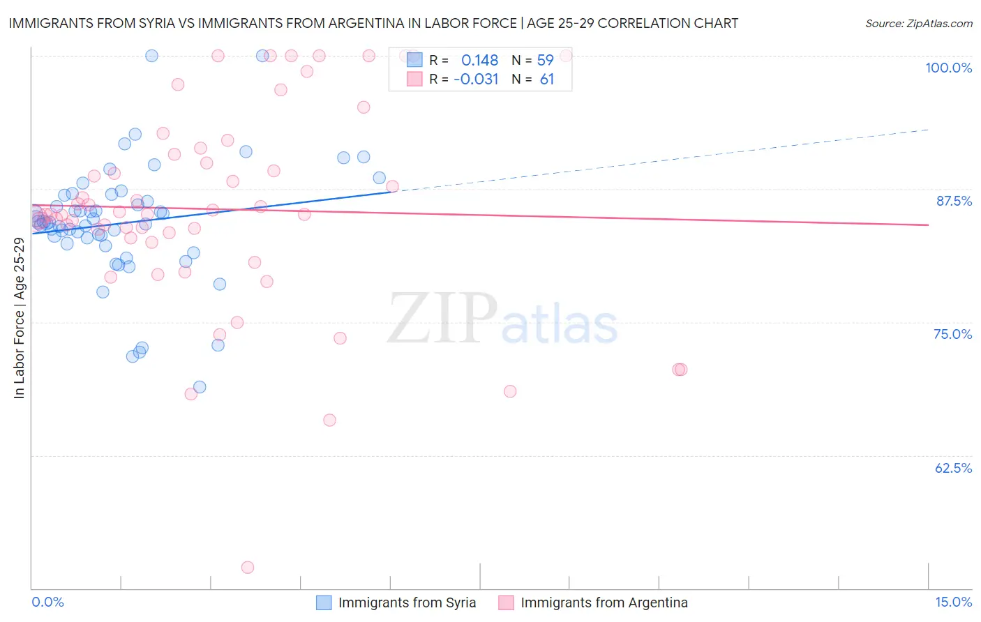 Immigrants from Syria vs Immigrants from Argentina In Labor Force | Age 25-29