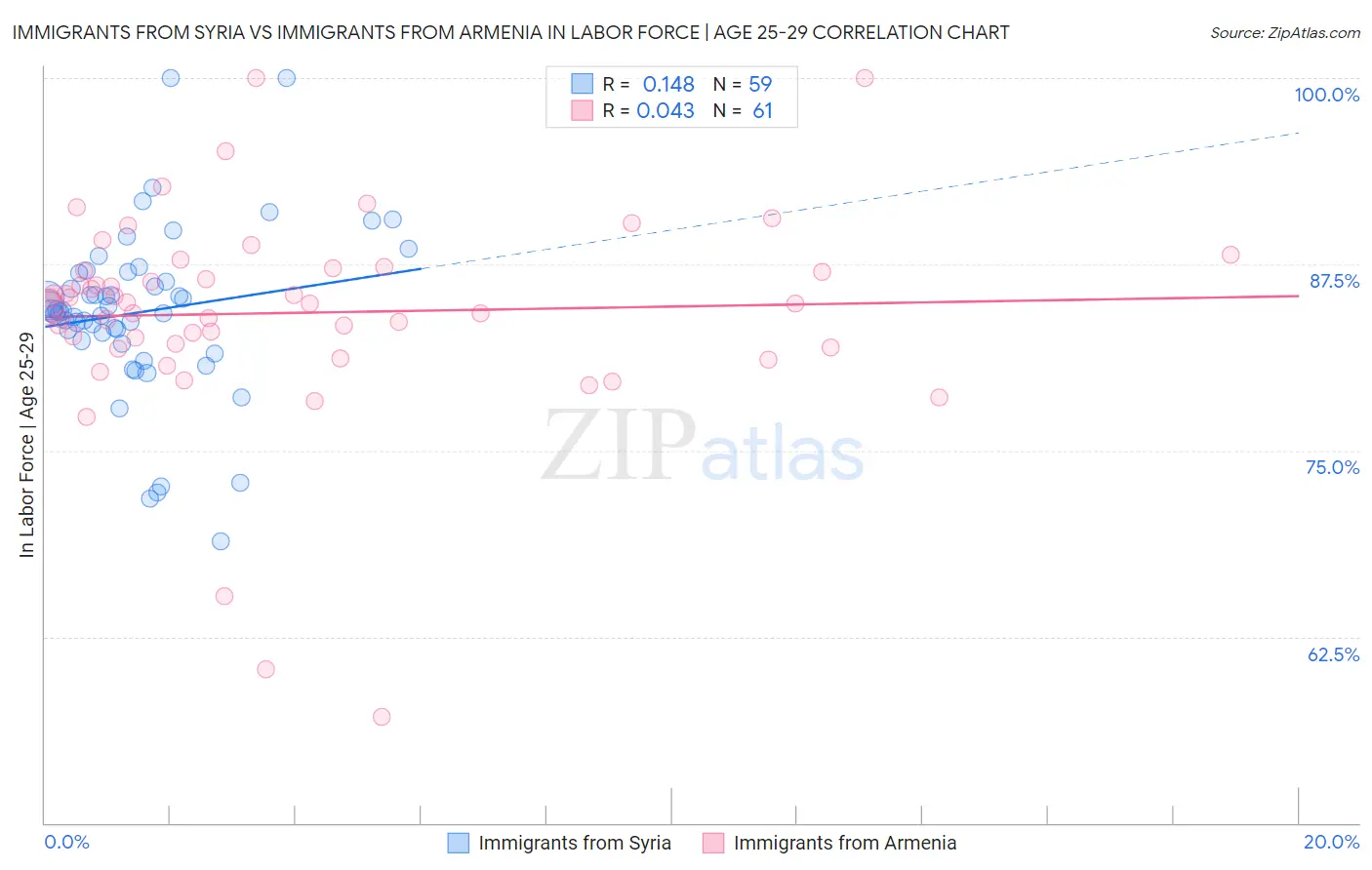 Immigrants from Syria vs Immigrants from Armenia In Labor Force | Age 25-29