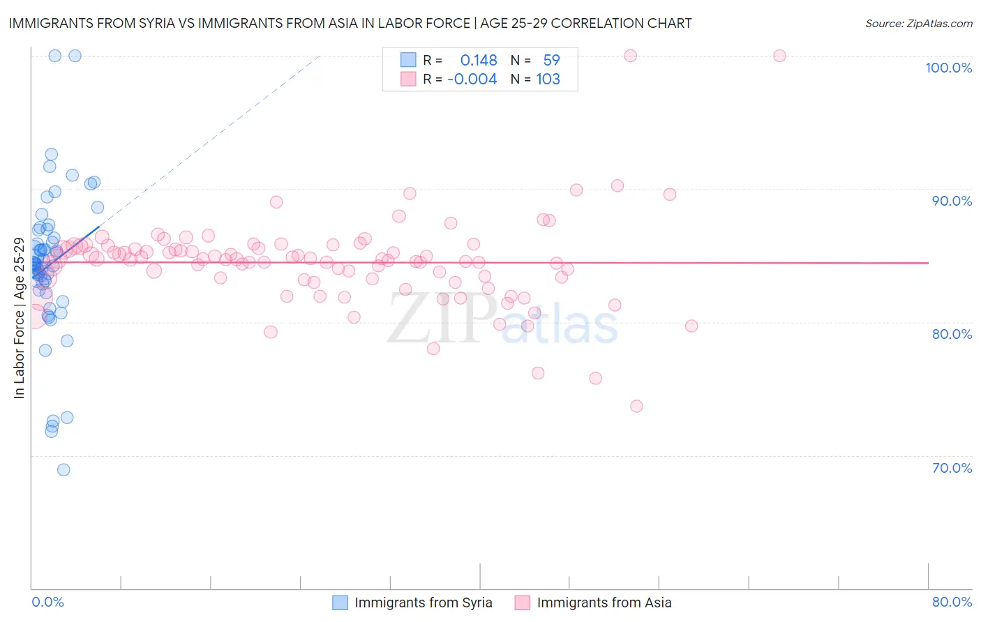 Immigrants from Syria vs Immigrants from Asia In Labor Force | Age 25-29